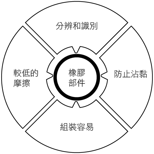 圖2.鐵氟龍塗層的優點包括分辨和識別，組裝容易，較低的摩擦，防止沾黏。